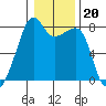 Point Migley tide chart for Tuesday, January 20, 2026