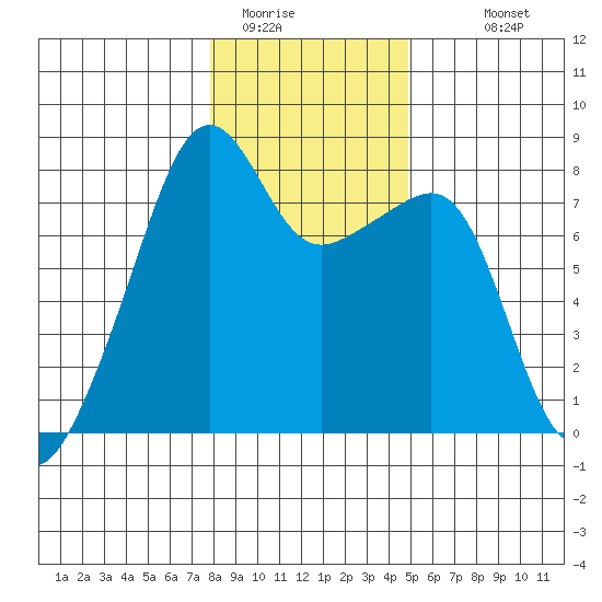Point Migley tide chart for Wednesday, January 21, 2026