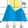 Point Migley tide chart for Wednesday, January 21, 2026