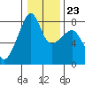 Point Migley tide chart for Friday, January 23, 2026