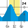 Point Migley tide chart for Saturday, January 24, 2026