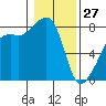 Point Migley tide chart for Tuesday, January 27, 2026