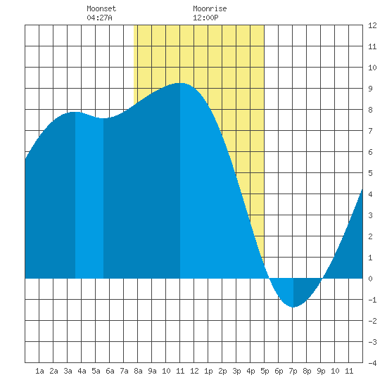 Point Migley tide chart for Wednesday, January 28, 2026