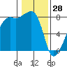 Point Migley tide chart for Wednesday, January 28, 2026
