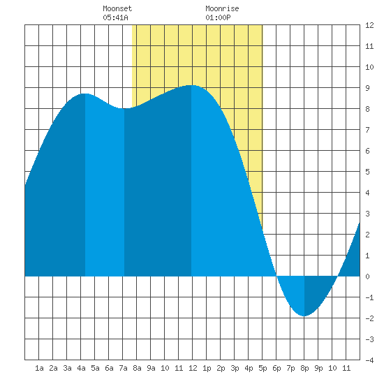 Point Migley tide chart for Thursday, January 29, 2026