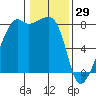 Point Migley tide chart for Thursday, January 29, 2026