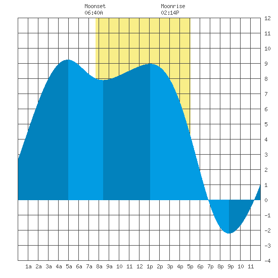 Point Migley tide chart for Friday, January 30, 2026