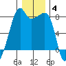 Point Migley tide chart for Sunday, January 4, 2026