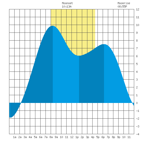 Point Migley tide chart for Tuesday, January 6, 2026