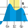 Point Migley tide chart for Tuesday, January 6, 2026