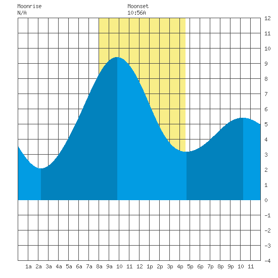Point Migley tide chart for Friday, January 9, 2026