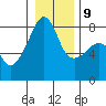 Point Migley tide chart for Friday, January 9, 2026