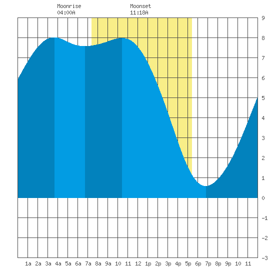 Point Migley tide chart for Wednesday, February 11, 2026