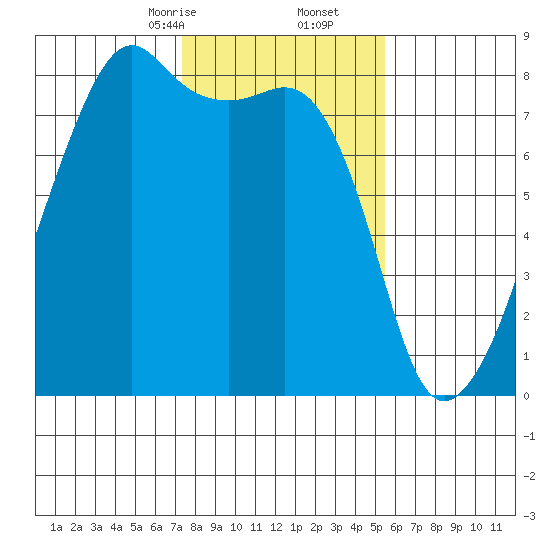 Point Migley tide chart for Friday, February 13, 2026