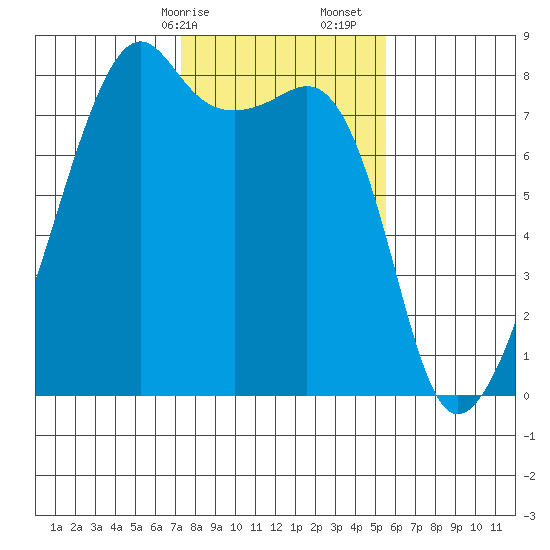 Point Migley tide chart for Saturday, February 14, 2026