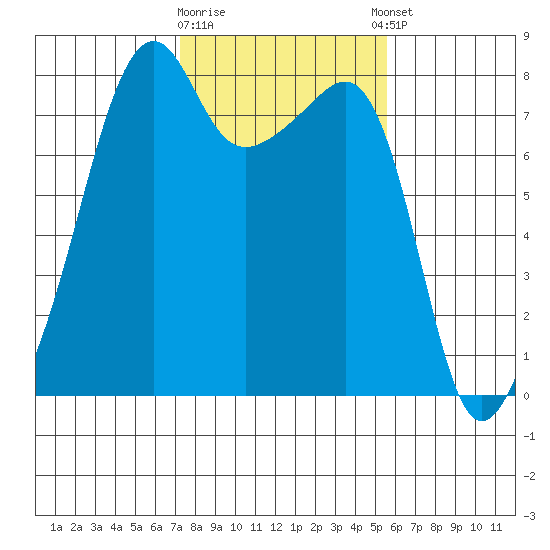 Point Migley tide chart for Monday, February 16, 2026