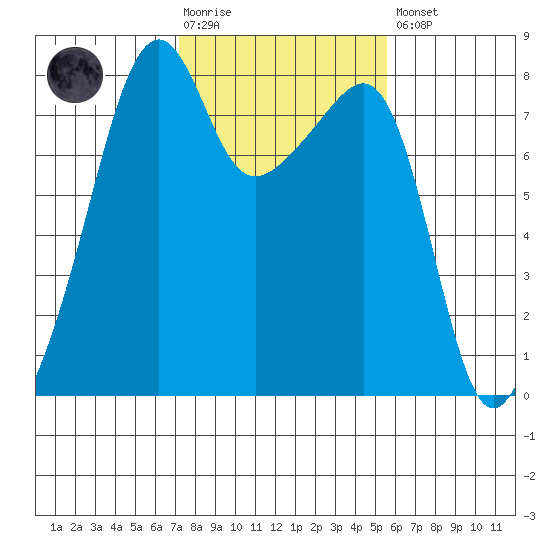 Point Migley tide chart for Tuesday, February 17, 2026