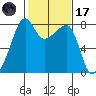 Point Migley tide chart for Tuesday, February 17, 2026