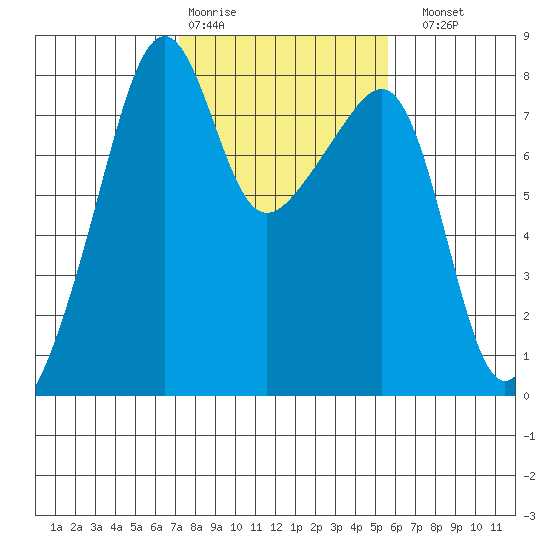 Point Migley tide chart for Wednesday, February 18, 2026