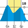 Point Migley tide chart for Wednesday, February 18, 2026