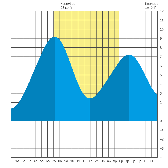 Point Migley tide chart for Friday, February 20, 2026