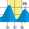 Point Migley tide chart for Saturday, February 21, 2026
