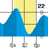 Point Migley tide chart for Sunday, February 22, 2026