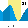 Point Migley tide chart for Monday, February 23, 2026