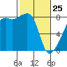 Point Migley tide chart for Wednesday, February 25, 2026