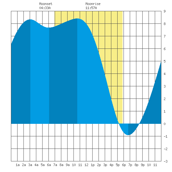Point Migley tide chart for Thursday, February 26, 2026
