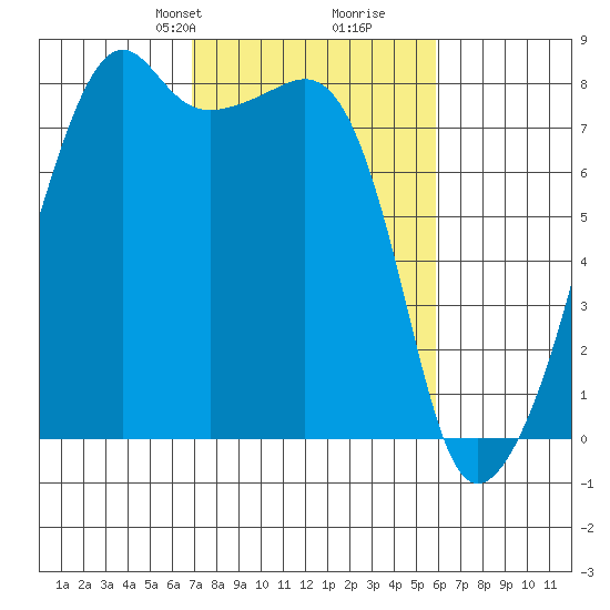 Point Migley tide chart for Friday, February 27, 2026