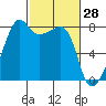 Point Migley tide chart for Saturday, February 28, 2026