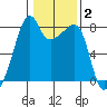 Point Migley tide chart for Monday, February 2, 2026
