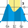 Point Migley tide chart for Tuesday, February 3, 2026