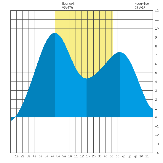 Point Migley tide chart for Wednesday, February 4, 2026