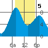 Point Migley tide chart for Thursday, February 5, 2026