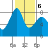 Point Migley tide chart for Friday, February 6, 2026