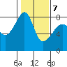 Point Migley tide chart for Saturday, February 7, 2026