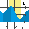 Point Migley tide chart for Sunday, February 8, 2026