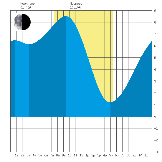 Point Migley tide chart for Monday, February 9, 2026
