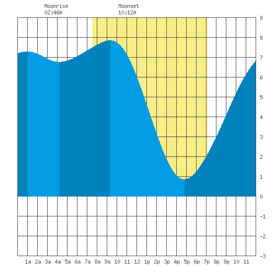 Point Migley tide chart for Tuesday, March 10, 2026