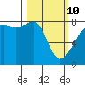 Point Migley tide chart for Tuesday, March 10, 2026