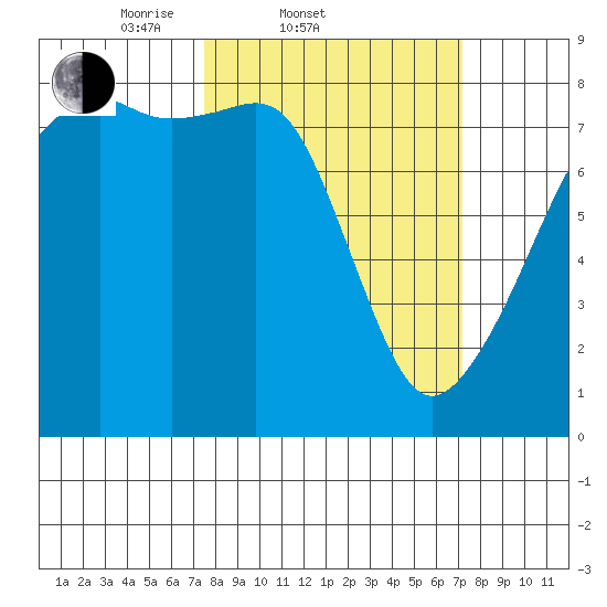 Point Migley tide chart for Wednesday, March 11, 2026