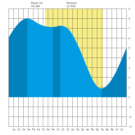 Point Migley tide chart for Thursday, March 12, 2026