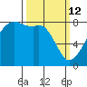 Point Migley tide chart for Thursday, March 12, 2026