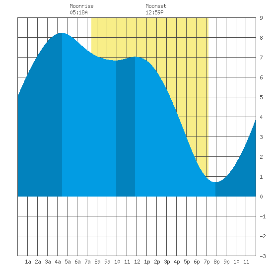 Point Migley tide chart for Friday, March 13, 2026