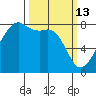 Point Migley tide chart for Friday, March 13, 2026