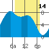 Point Migley tide chart for Saturday, March 14, 2026