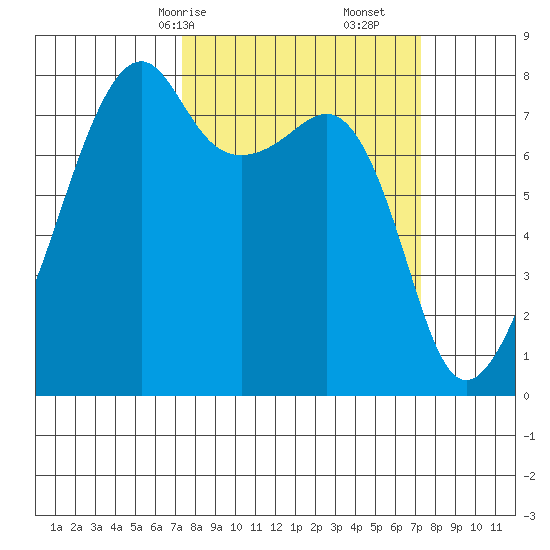 Point Migley tide chart for Sunday, March 15, 2026