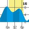 Point Migley tide chart for Monday, March 16, 2026